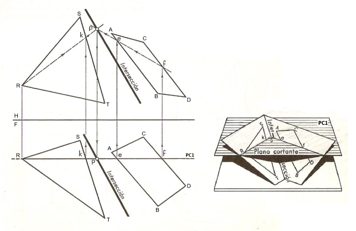 Diagrama de intersección de planos ilimitados con Plano Cortante